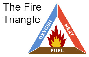 The Fire Triangle